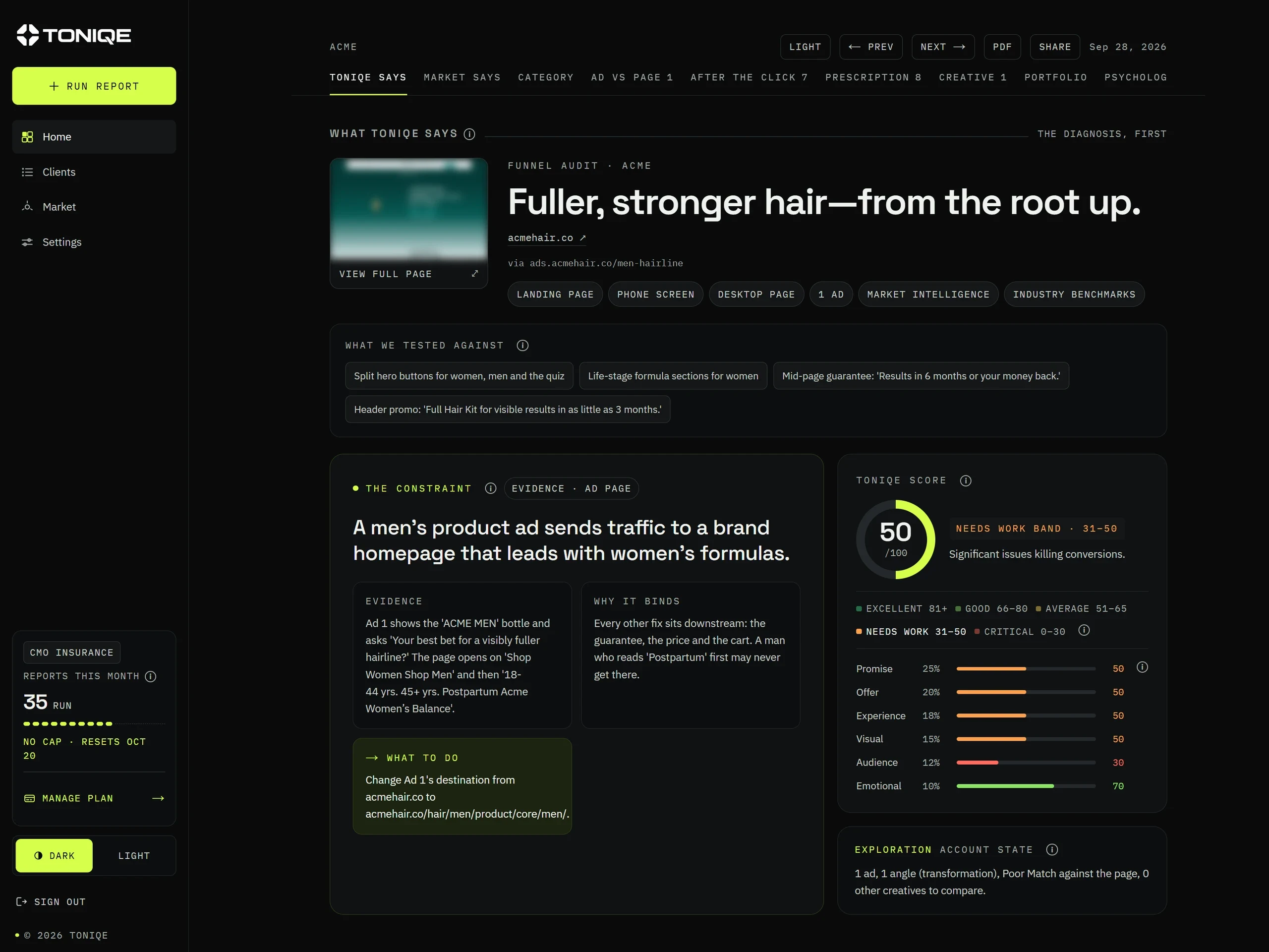 A Toniqe report for a sample brand, Acme. Toniqe Score 50 out of 100, Needs work. The constraint: a men's product ad sends traffic to a brand homepage that leads with women's formulas.