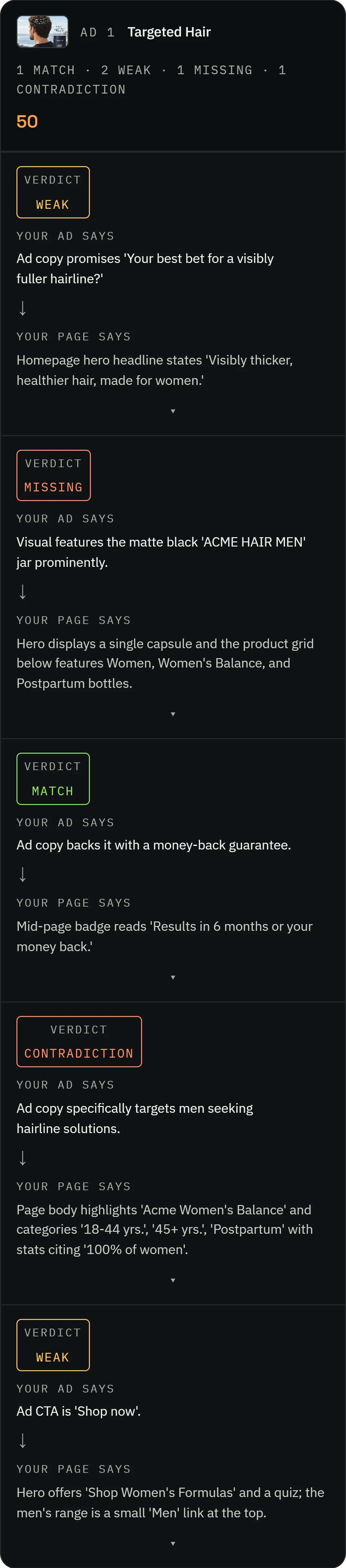 The What Your Ads Say vs What Your Page Says section of the report. The ad scores 50: five of its promises, each marked against what the landing page says. The money-back guarantee is a match; the fuller hairline and the Shop now button are weak; the men's jar is missing from the page; and an ad aimed at men contradicts a page built around women's life stages. Under it, Friction On The Page lists four problems, two of them urgent.