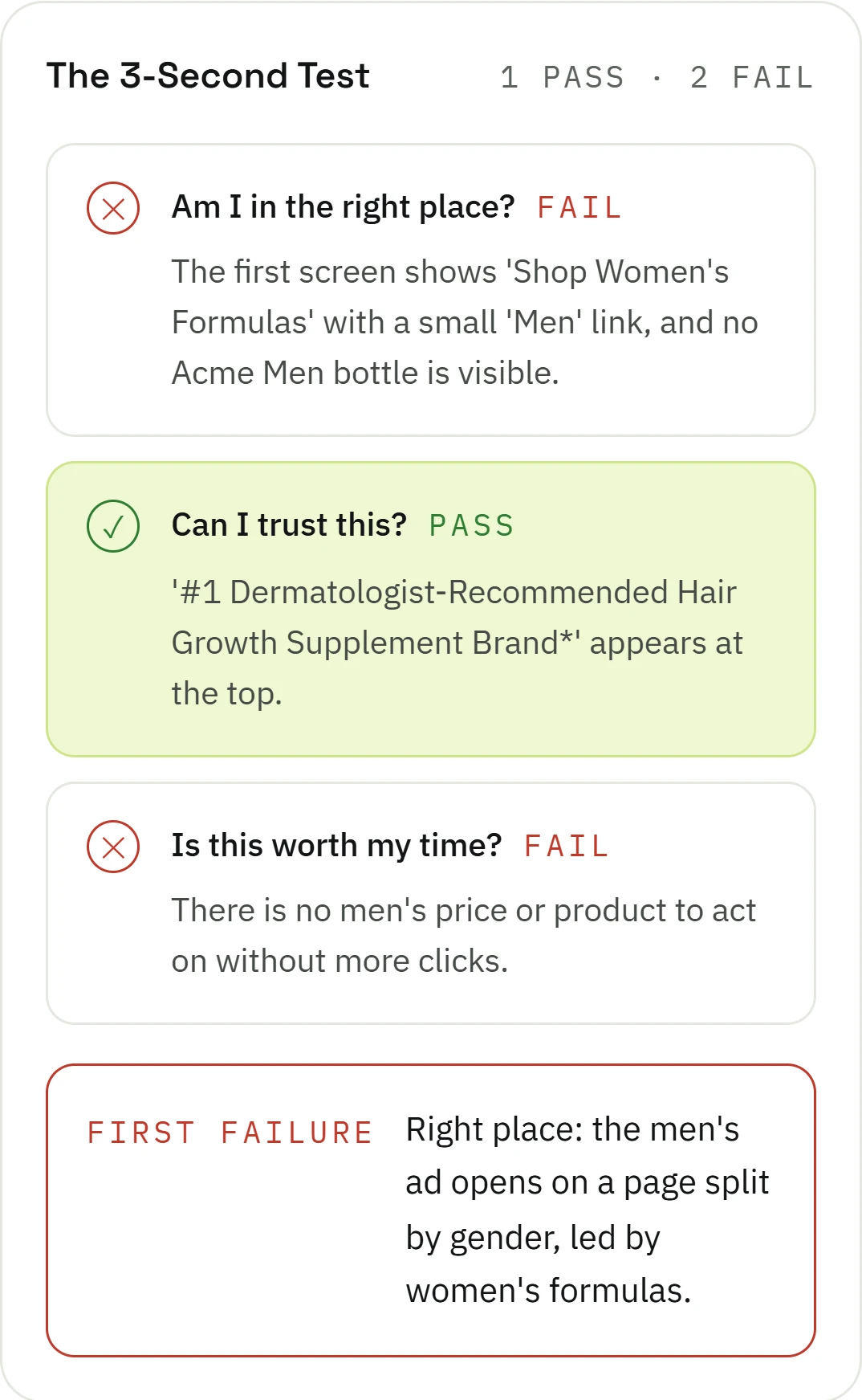 The 3-Second Test from the report, one pass and two fails: am I in the right place, fail, the first screen shows Shop Women's Formulas with a small Men link; can I trust this, pass; is this worth my time, fail. The first failure: the men's ad opens on a page split by gender, led by women's formulas.