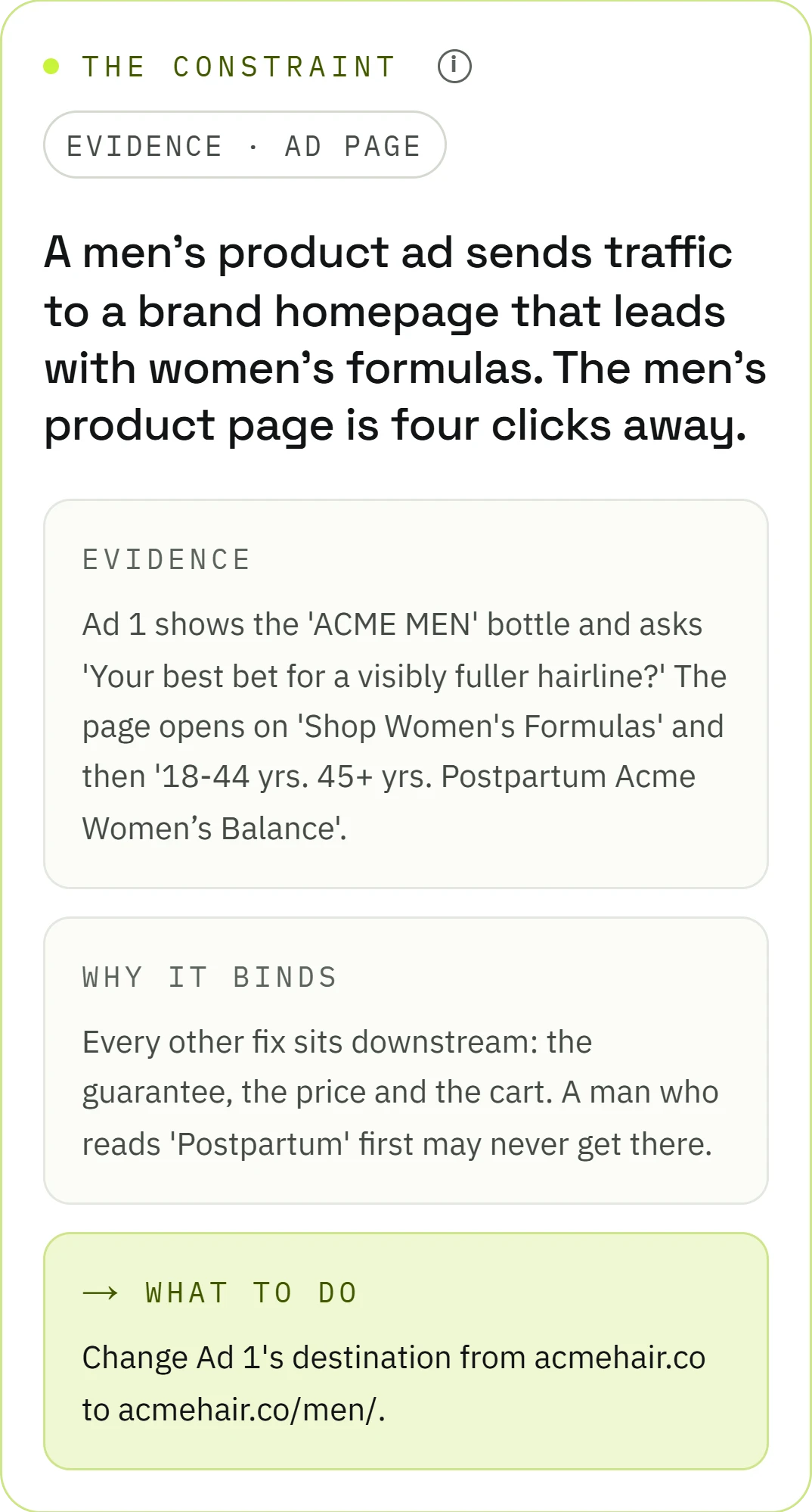 The Constraint from the report: a men's product ad sends traffic to a brand homepage that leads with women's formulas, and the men's product page is four clicks away. With the evidence, why it binds, and what to do: change the ad's destination to the men's page.